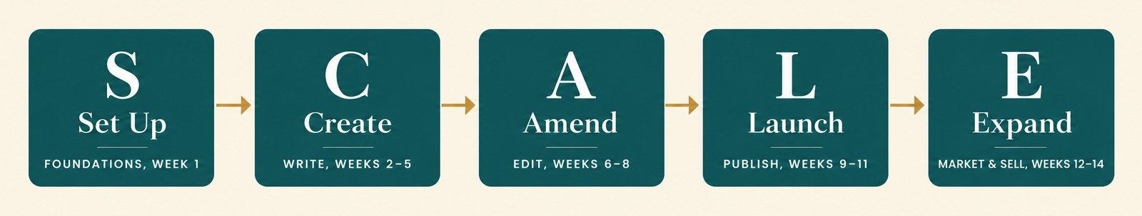 The SCALE method: Set Up (Foundations, week 1), Create (Write, weeks 2 to 5), Amend (Edit, weeks 6 to 8), Launch (Publish, weeks 9 to 11), Expand (Market and sell, weeks 12 to 14)